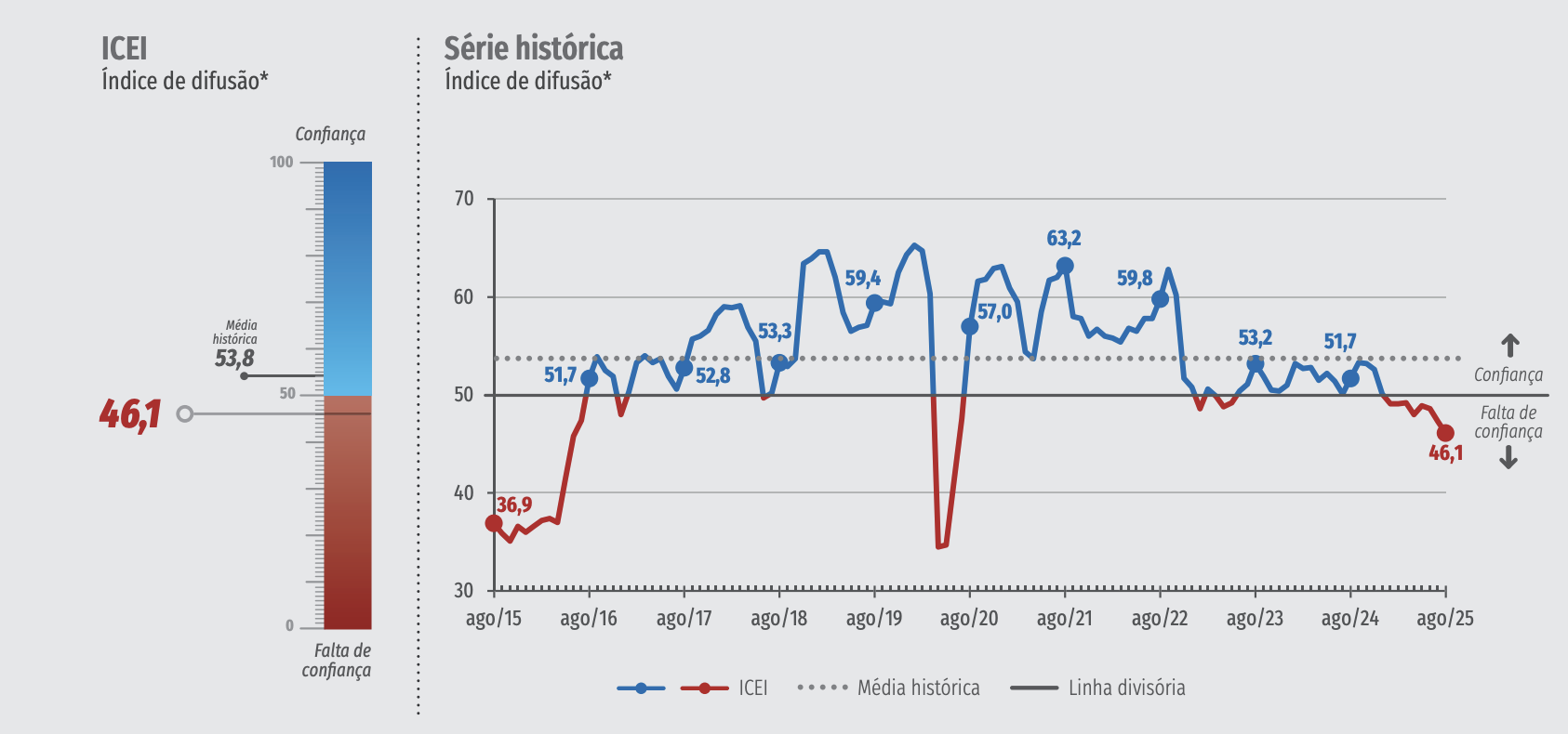 Confiança do empresário da indústria recua em 20 setores, mostra pesquisa
