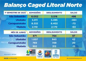 São Sebastião tem melhor desempenho da região na contratação com carteira assinada no 1º semestre