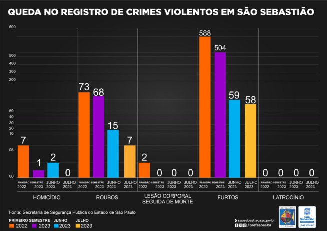 São Sebastião registra queda em crimes violentos em julho e no primeiro semestre de 2023