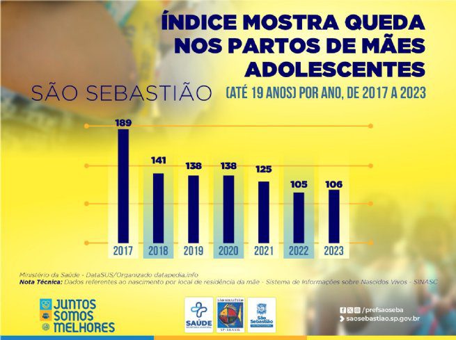 São Sebastião reduz em mais de 43% número de casos de gravidez na adolescência
