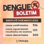 Em uma semana, casos confirmados de dengue aumentam 25% em Ubatuba