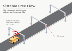 Lote Litoral: Free Flow permitiu tarifas de pedágio 20% mais baratas