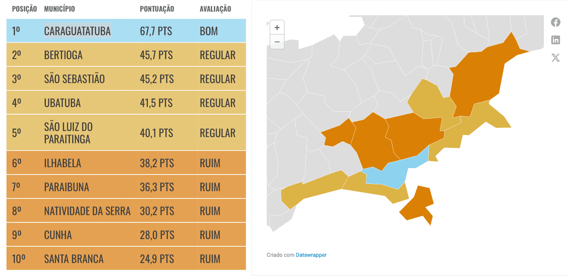 Maioria dos municípios do Circuito Turístico Litoral Norte de São Paulo e da Rota Turística Rios do Vale do Paraíba ao Litoral de São Paulo tem níveis regulares e ruins de transparência