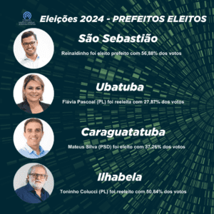 Resultados das eleições municipais no Litoral Norte de SP: conheça os prefeitos eleitos em São Sebastião, Ilhabela, Caraguatatuba e Ubatuba.