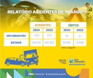 Veja os resultados das campanhas de conscientização em São Sebastião em 2024: redução no número de acidentes e mortes no trânsito.