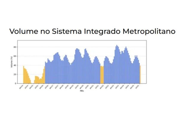 O governo do estado autorizou, nesta segunda-feira (25/8), a redução da pressão do fornecimento de água durante as madrugadas na região metropolitana de São Pau