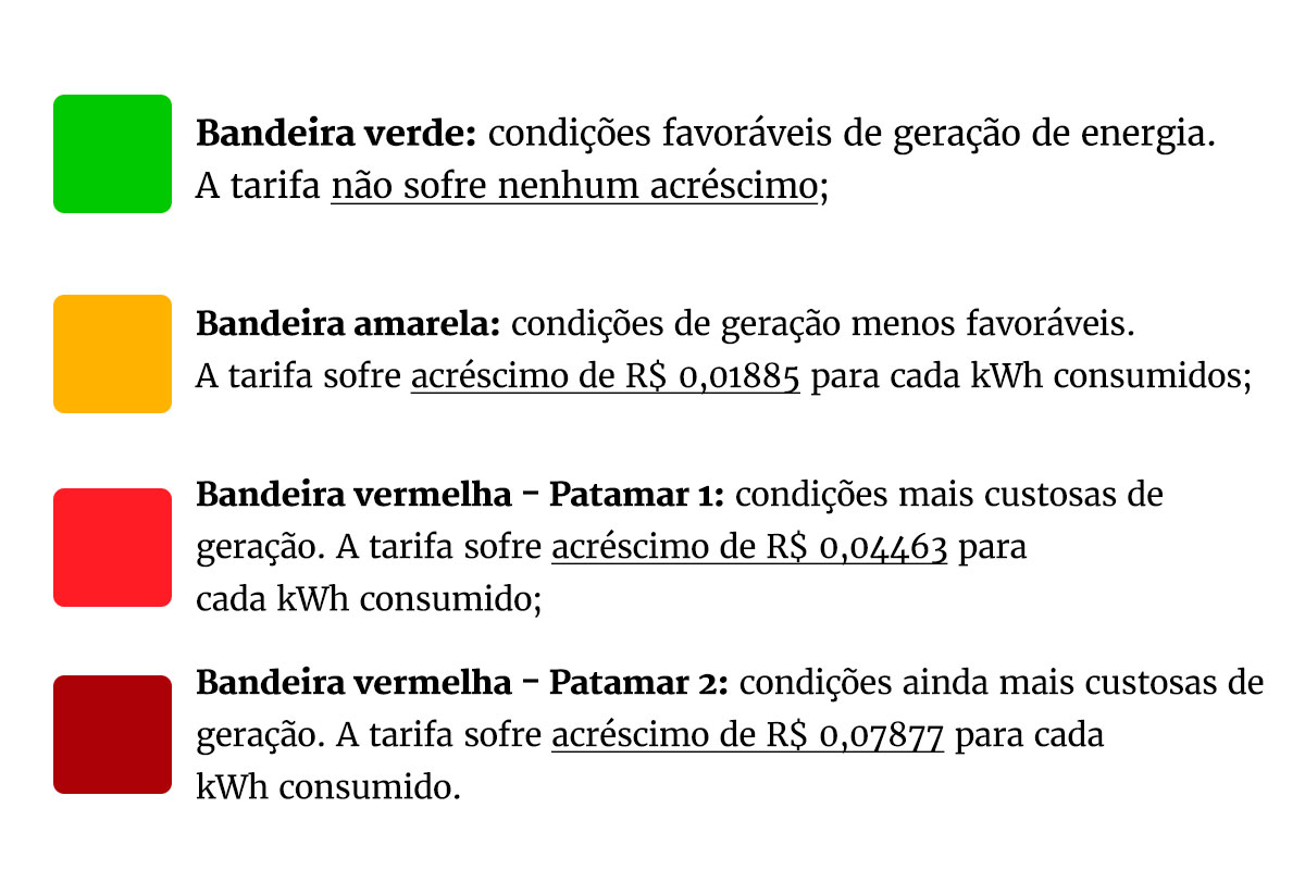 As quedas nos preços da energia elétrica, dos alimentos, das passagens aéreas e dos combustíveis contribuíram para a deflação de 0,14%, em agosto, do Índice Nac