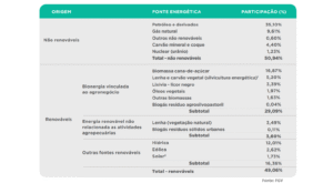 Agro gera mais energia que as hidrelétricas