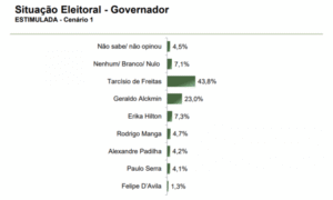 Tarcísio de Freitas lidera disputa pelo governo de São Paulo, diz Paraná Pesquisas