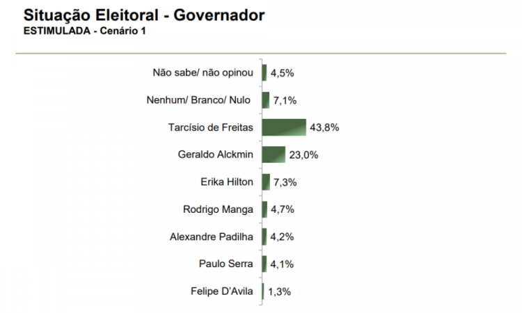 Uma nova pesquisa de intenção de voto do instituto Paraná Pesquisas aponta a liderança do governador Tarcísio de Freitas (Rep