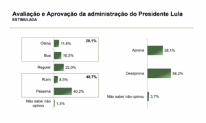 O último levantamento da Paraná Pesquisas divulgado nesta quarta-feira (27) revela um cenário desafiador para a administração