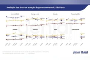 Quaest: Tarcísio tem piora nas avaliações em segurança e educação