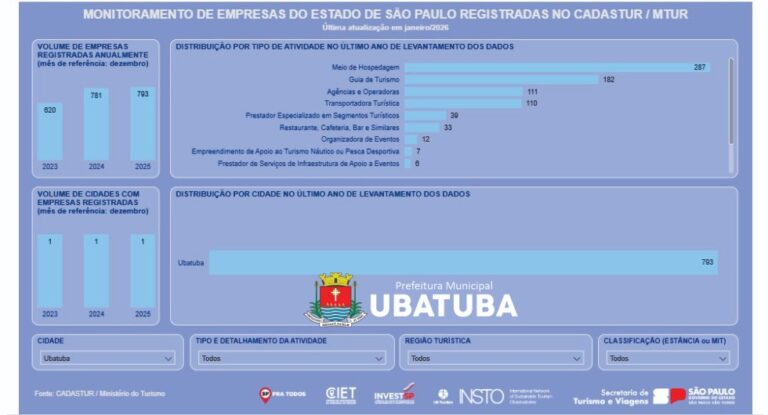 Ubatuba libera dados sobre trade turístico para consulta pública