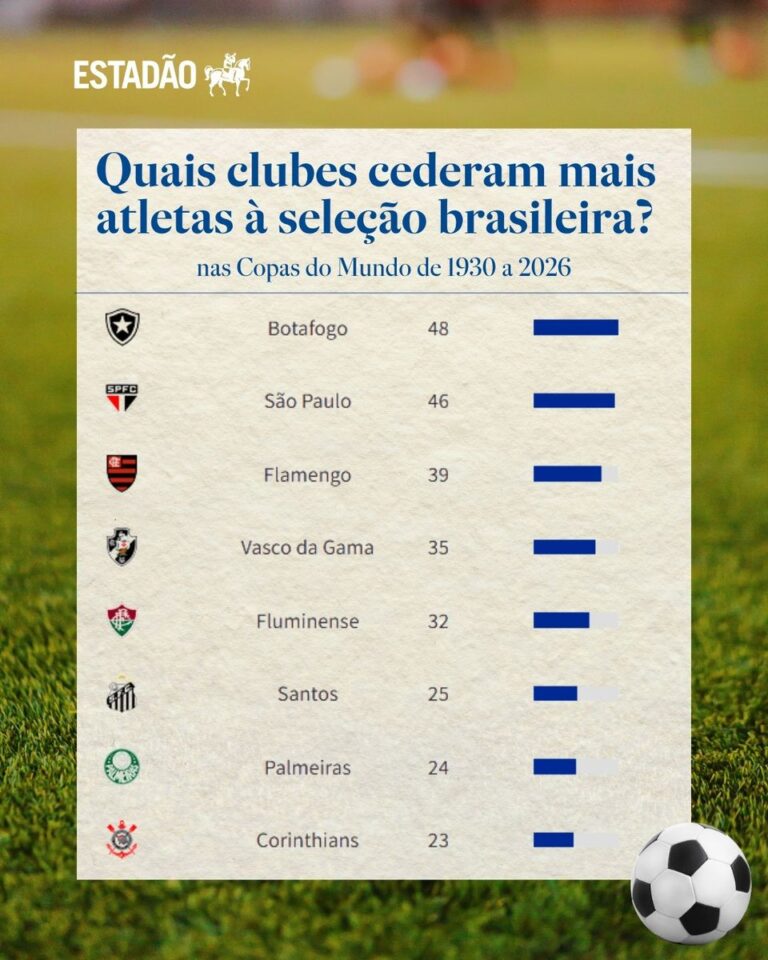 Brasileirão lidera em números de atletas cedidos à seleção