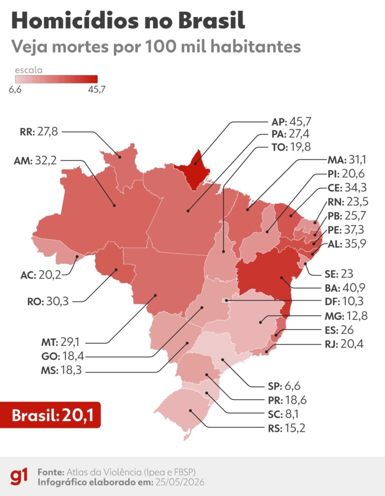 Brasil registra menor taxa de homicídios em 11 anos