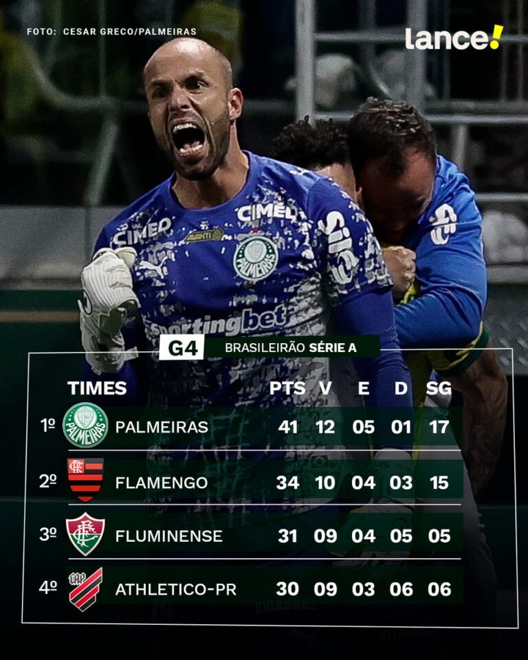 Palmeiras amplia vantagem e lidera Brasileirão