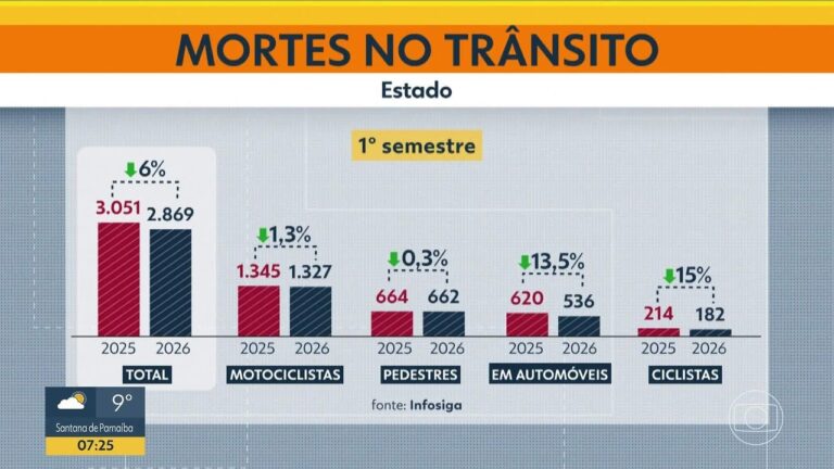 Mortes de motociclistas sobem 8,2% na capital