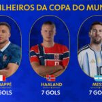 Artilharia da Copa empata entre Haaland, Mbappé e Messi
