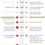 Candidaturas femininas à presidência caem pela metade