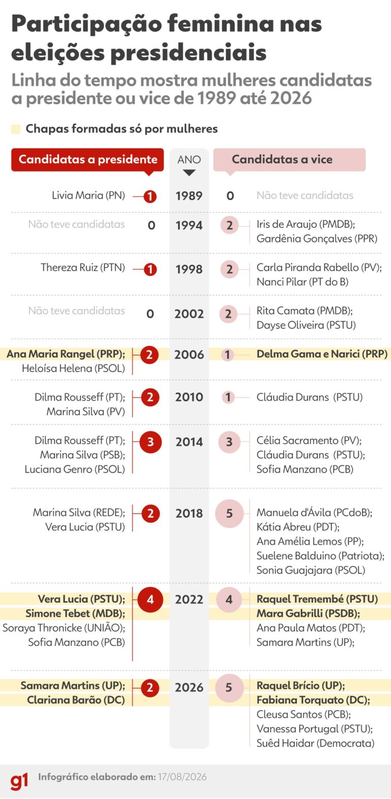Candidaturas femininas à presidência caem pela metade