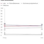 Datafolha indica empate técnico entre Lula e Flávio