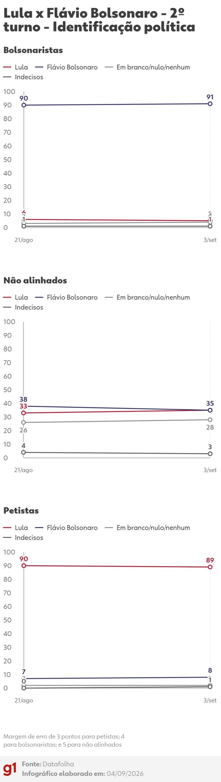 Datafolha indica empate técnico entre Lula e Flávio