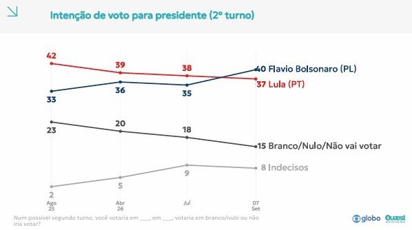 Flávio supera Lula numericamente em pesquisa de Minas Gerais