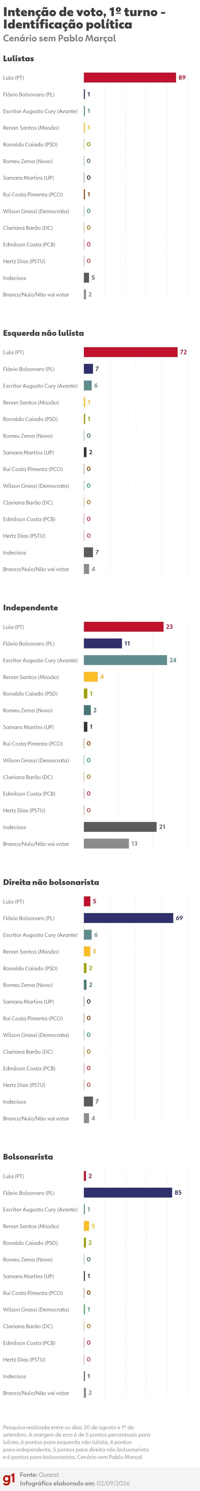 Pesquisa Quaest mostra Lula 37% e Bolsonaro