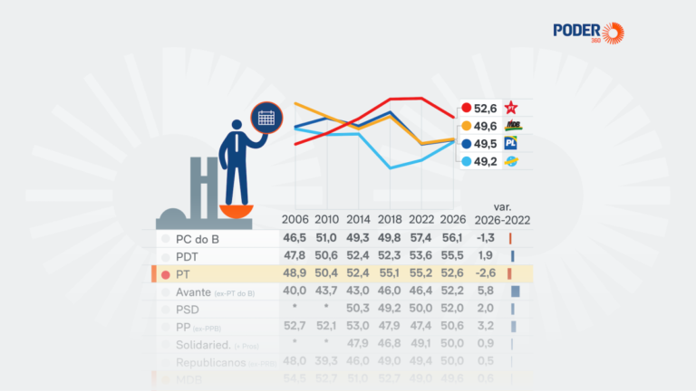 PC do B terá bancada mais velha da Câmara