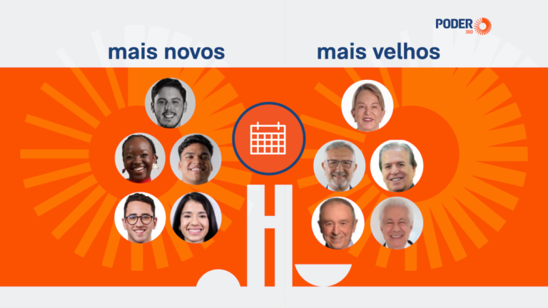 Deputado eleito mais novo nasceu em 2006; mais velho, em 1948