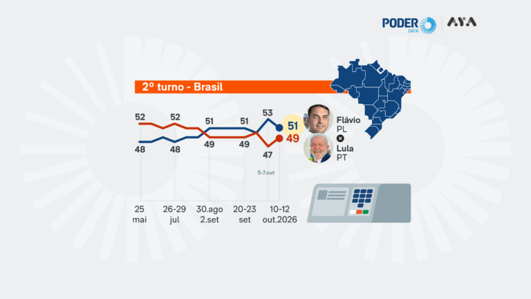Lula reage e vai a 49% contra