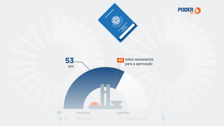 PEC da 6 X 1 tem votos suficientes