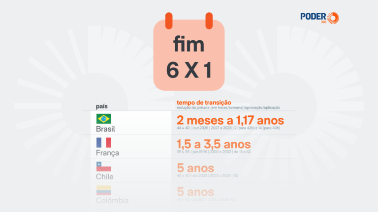 Fim da 6 X 1: Brasil terá tempo