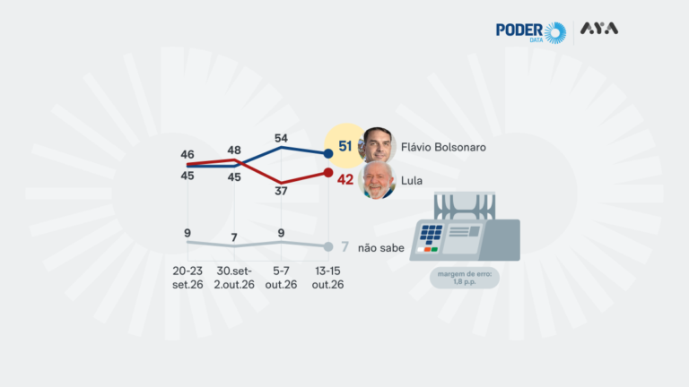 Flávio Bolsonaro lidera expectativa de vitória no 2º turno