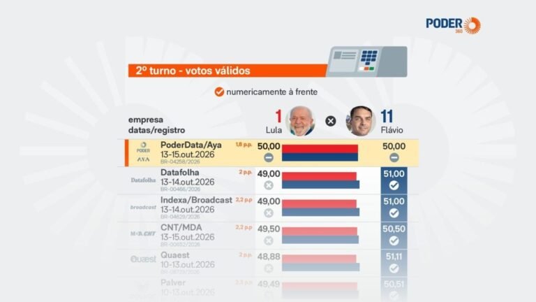 Saiba como estão Lula e Flávio nas pesquisas