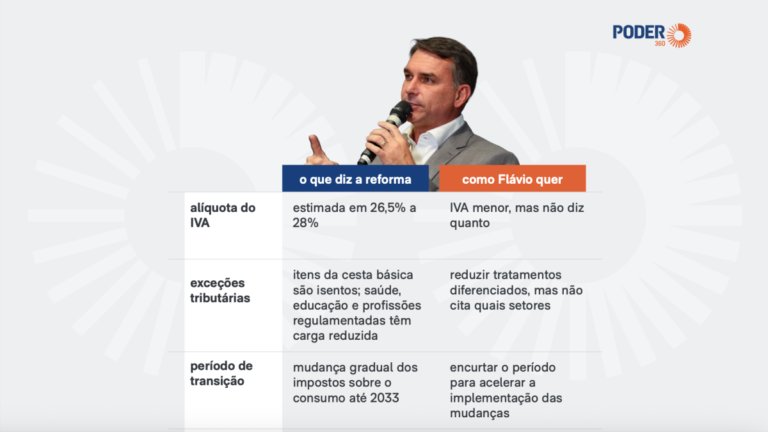 Flávio Bolsonaro propõe revisão enquanto governo adia decisão