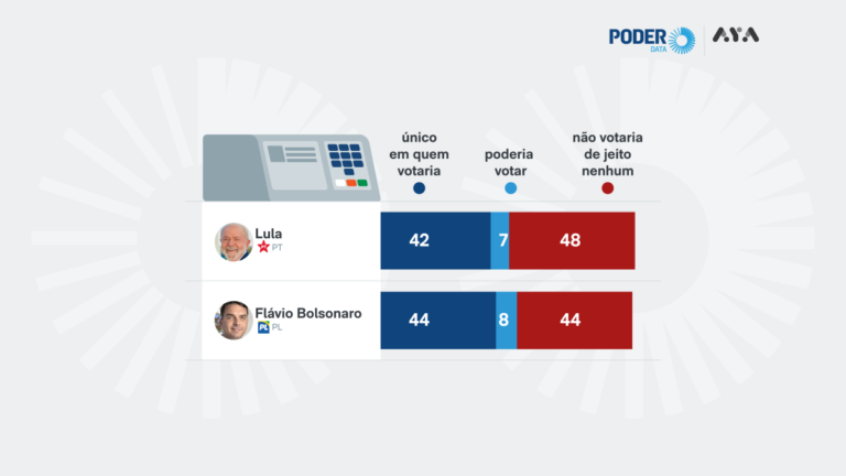 Rejeição a Lula sobe e Flávio lidera expectativa de vitória