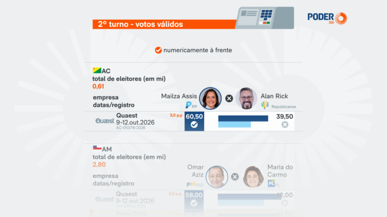 Direita lidera pesquisas em 4 dos 6 Estados