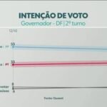 Quaest no DF, 2º turno