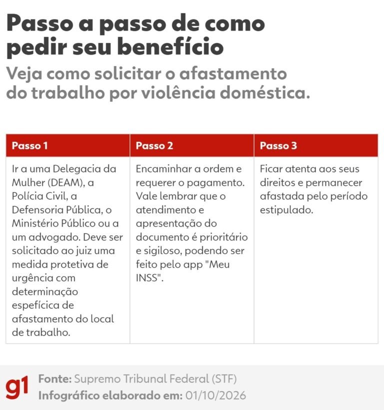 INSS paga afastamento de vítimas de violência doméstica